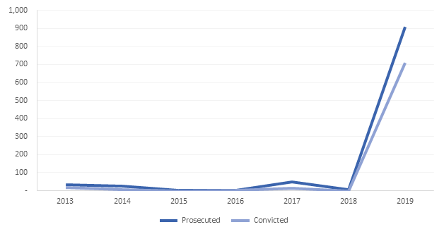There were very few prosecutions between 2013 and 2018. But in 2019, the numbers shot up to 907 prosecutions.