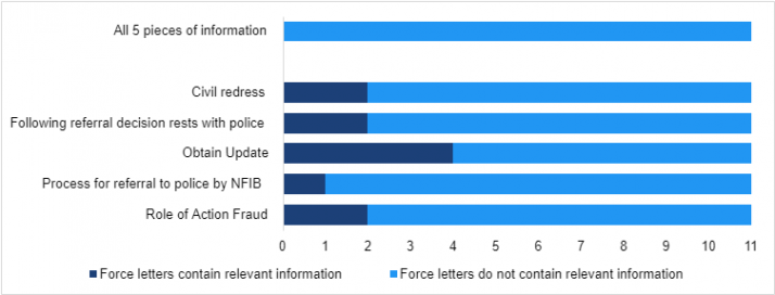 Only 2 of 11 forces gave call handlers all the information in the recommendation. 2 forces gave information about civil redress, and 2 gave information explaining that investigative decisions rest with the police. 4 forces gave information about how victims should obtain updates on their cases, and 4 gave information about the process for referral to the police by the NFIB. 7 forces gave information about the role of Action Fraud.