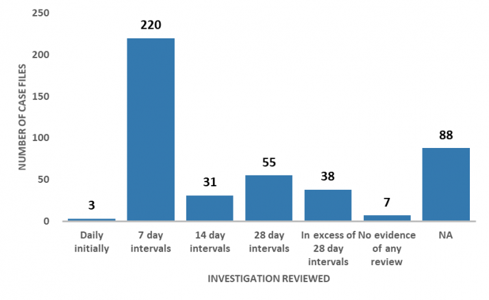 Most cases (220) had investigation plans that were reviewed at 7-day intervals. Of the remaining investigations, 3 were reviewed daily initially, 31 at 14-day intervals, 55 at 28-day intervals and 38 in excess of 28-day intervals. In 7 cases there was no evidence of any review, and in 88 cases this was not applicable.