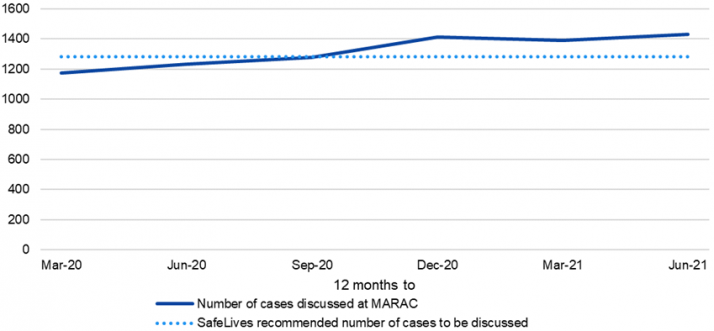Line chart showing the number of cases discussed at the MARAC in Dorset and the SafeLives recommended number of cases to be discussed. The number of cases discussed at the MARAC in Dorset has been higher than the Safelives recommended number since September 2020.