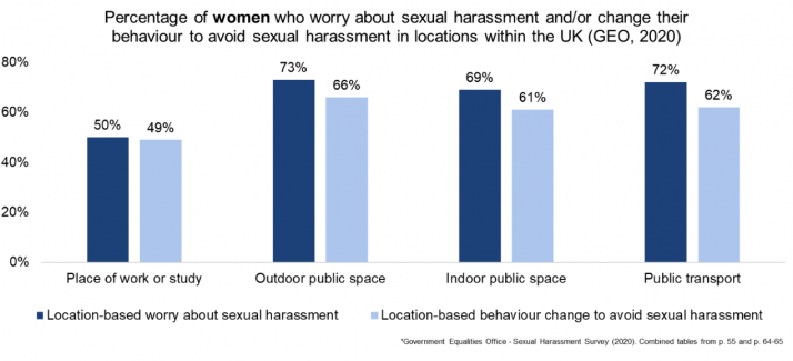 For all locations (place of work or study, outdoor public spaces, indoor public spaces and public transport) at least half of women (49% or more) worry about sexual harassment and/or change their behaviour to avoid it. The location of highest concern is outdoor public spaces, where 73% of women worry and 66% change their behaviour.