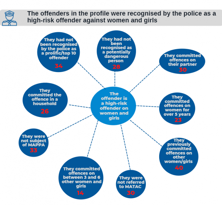 All offenders were recognised by the police as a high-risk offender against women and girls. In all 40 cases the offender previously committed offences on other women/girls, in 28 cases they had not been recognised as a potentially dangerous person, in 30 cases they committed offences on their partner, in 23 cases they committed offences on women for over 5 years, in 30 cases they were not referred to MATAC, in 14 cases they committed offences on between 3-6 other women and girls, in 33 cases they were not subject of MAPPA, in 26 cases they committed the offence in the household, and in 34 cases they had not been recognised by the police as a prolific/top 10 offender.