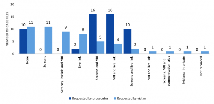 Prosecutors requested no special measures in 10 cases. Prosecutors requested live link in 2 cases, screens and VRI in 16 cases, VRI and live link in 16 cases, and screens and live link in 10 cases. There were 0 cases where prosecutors requested screens; screens, live link and VRI; VRI and live link; screens, VRI and communication aids; or evidence in private. In 0 cases it wasn’t recorded which special measures the prosecutor requested. Victims requested no special measures in 11 cases. Victims requested screens in 11 cases; screens, live link and VRI in 9 cases; live link in 8 cases, screens and VRI in 5 cases; VRI and live link in 4 cases; and screens and live link in 2 cases, VRI and live link in 1 case; screens, VRI and communication aids in 1 case ; and evidence in private in 1 case. In 1 case it wasn’t recorded which special measures the victim requested.