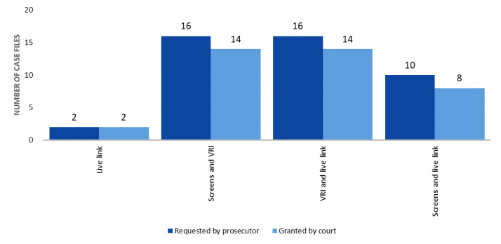 Prosecutors requested a live link in two cases, and both were granted by the court. Screens and VRI were requested in 16 cases and were granted in 14. VRI and live link were requested in 16 cases and granted in 14. And screens and live link were requested in 10 cases and granted in 8.