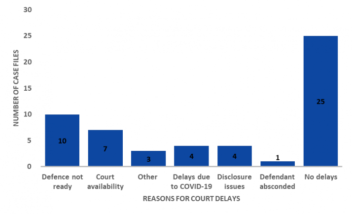10 cases were adjourned or delayed because the defence wasn't ready, 7 because of court availability, 4 because of COVID-19, 4 because of disclosure issues, 1 because the defendant absconded and 3 for other reasons. In 25 cases, there were no court delays.