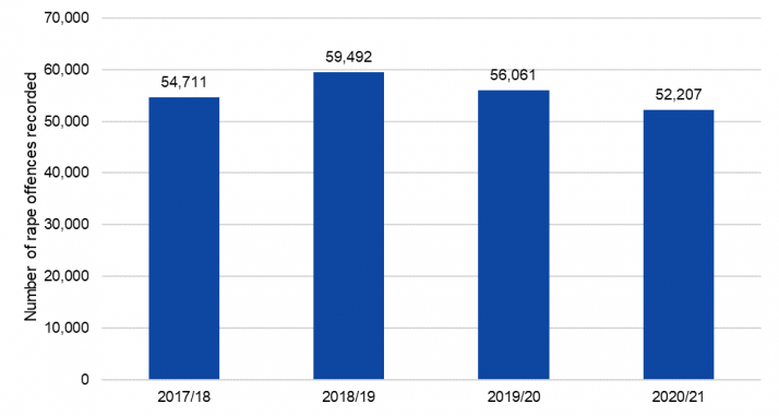 The police recorded 54,711 rape offences in 2017/18, 59,492 in 2018/19, 56,061 in 2019/20 and 52,207 in 2020/21.