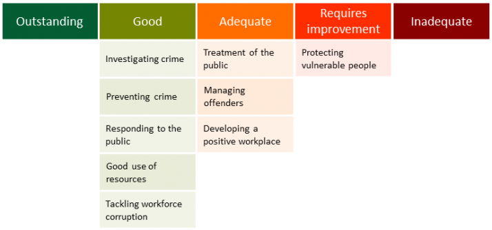Judgements for South Wales Police. Investigating crime, preventing crime, responding to the public, good use of resources, and tackling workforce corruption were judged to be good. Treatment of the public, managing offenders, and developing a positive workplace were judged to be adequate. Protecting vulnerable people was judged to require improvement.