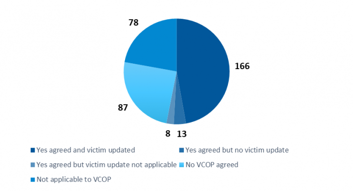 In nearly half the files we reviewed (166), there was evidence a contract had been agreed and the victim was updated in line with it. In 13 cases there was a contract but the victim wasn't updated and in 8 cases there was a contract but victim update was not applicable. In nearly a quarter of cases (87) there was no contract agreed and in 78 cases it was not applicable.